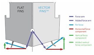 Abbildung, die den Unterschied zwischen herkömmlichen, geraden Finnen und Vektor Fins Stabilisatoren zeigt